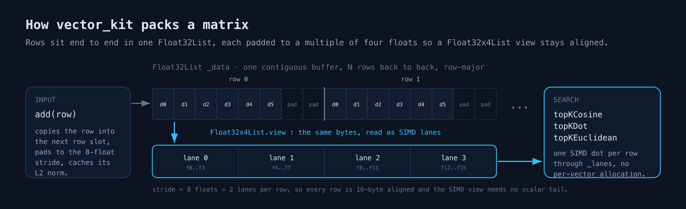 vector_kit memory layout: rows packed end to end in one Float32List with padding, viewed through a single Float32x4List for top-k search