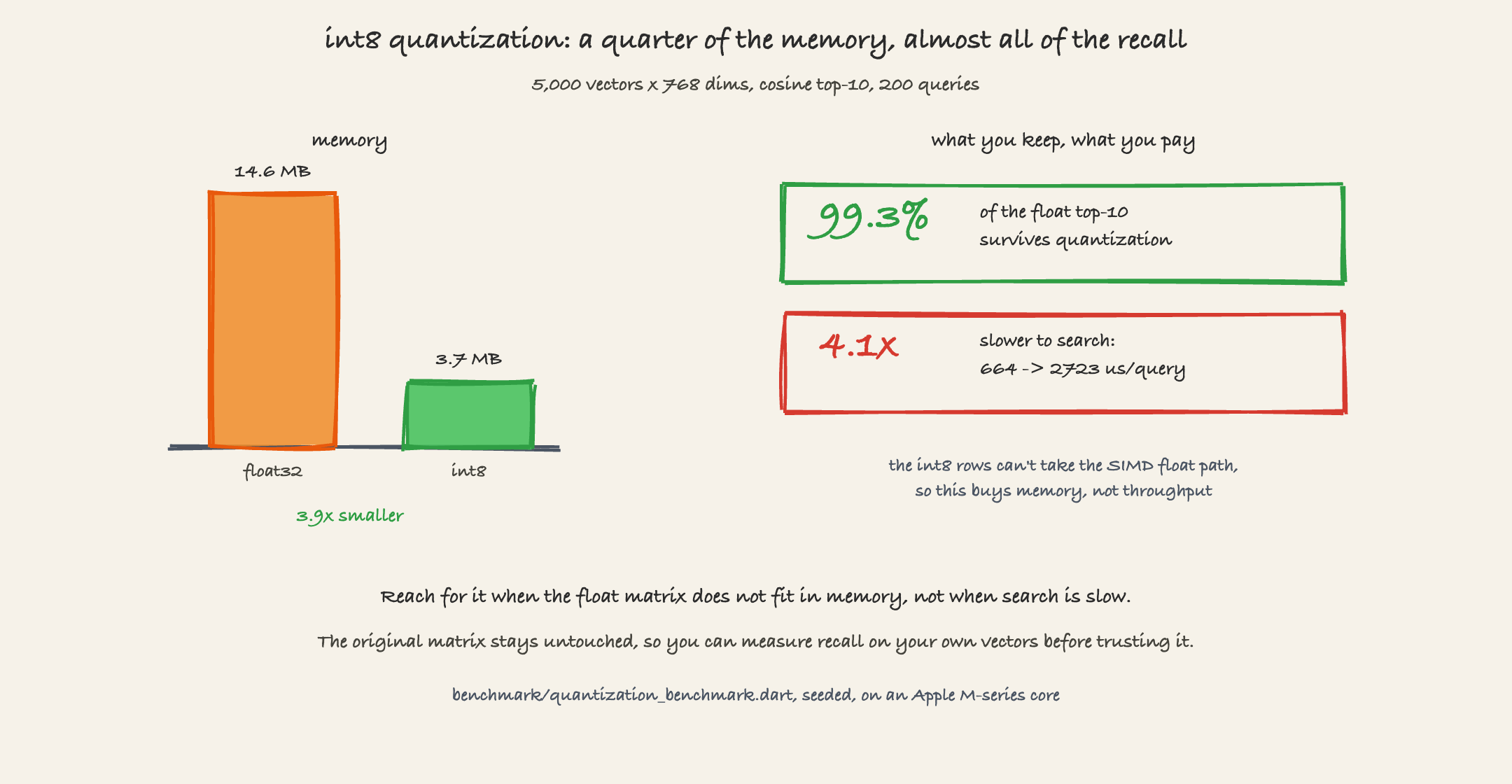 int8 quantization on 5,000 vectors of 768 dimensions: memory drops from 14.6 MB to 3.7 MB, 3.9 times smaller; 99.3% of the float top-10 survives quantization; search is 4.1 times slower, 664 to 2723 microseconds per query, because the int8 rows cannot take the SIMD float path, so this buys memory not throughput.