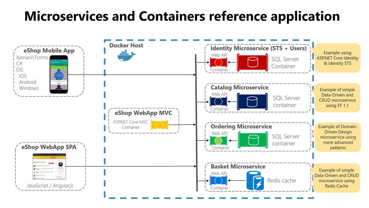 eShopOnContainers