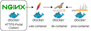 Dockerコンテナ構成