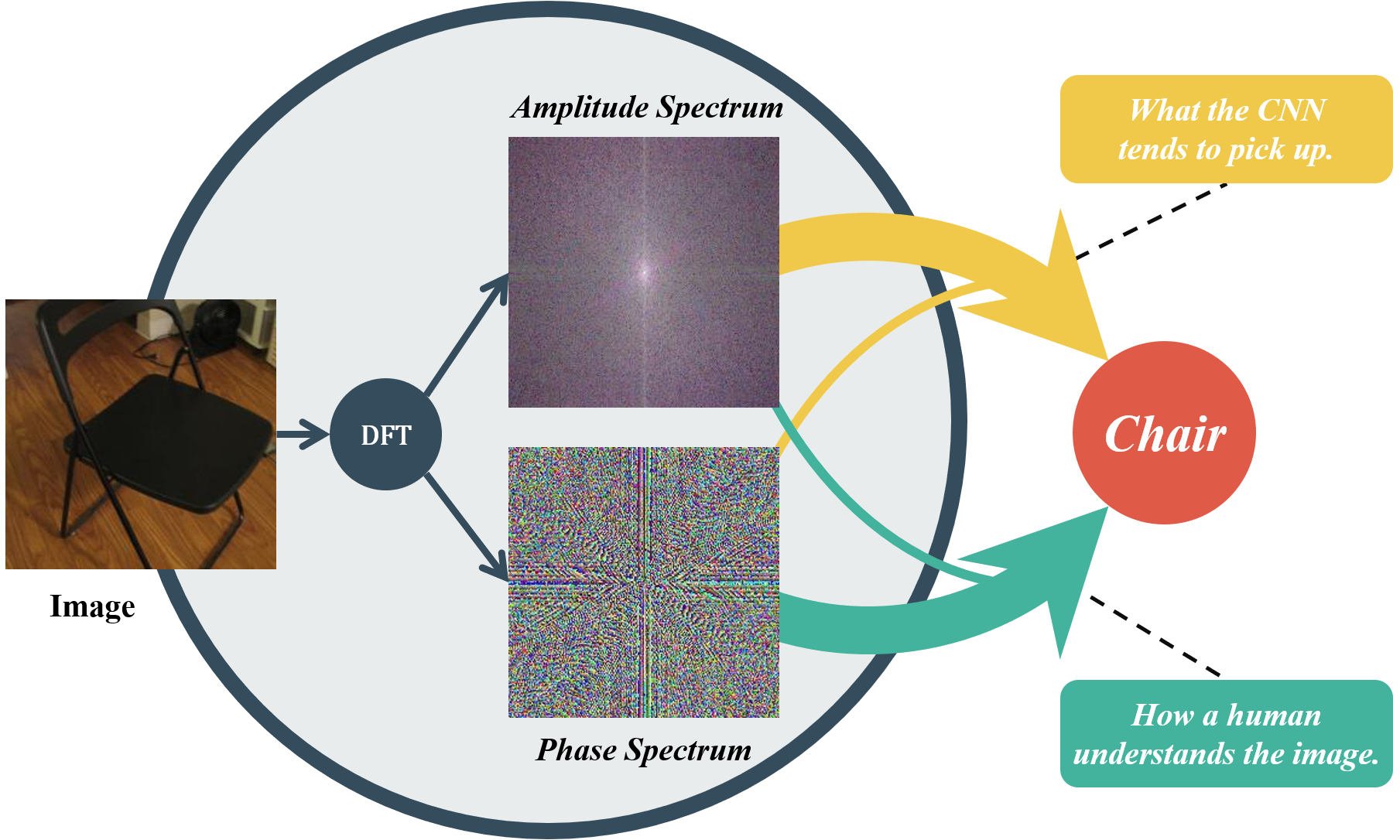 main hypothesis of the paper