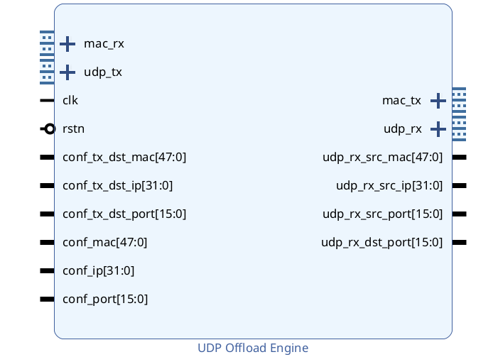 The UOE as a Vivado IP block
