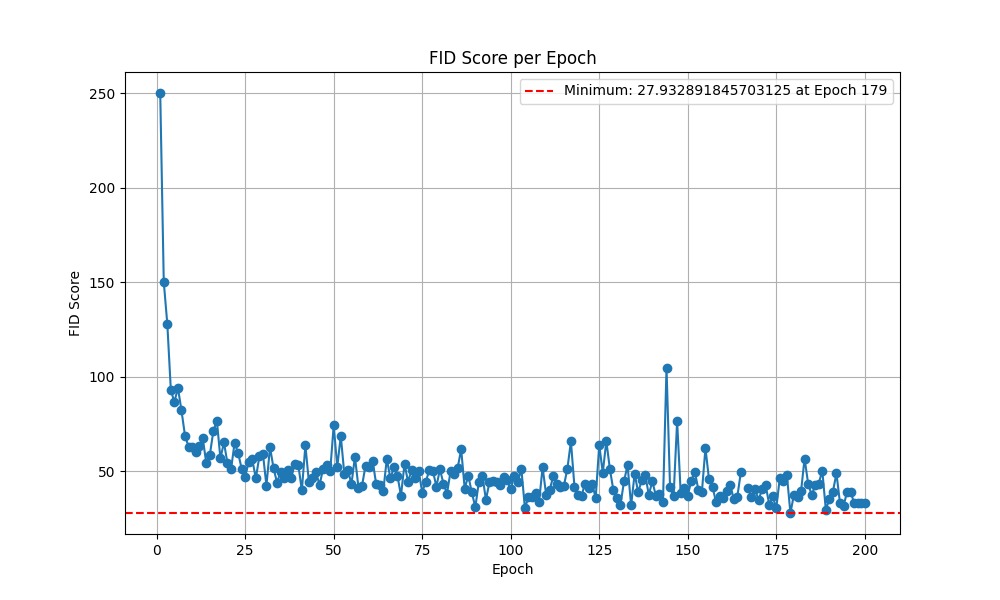 FID scores for Test 1