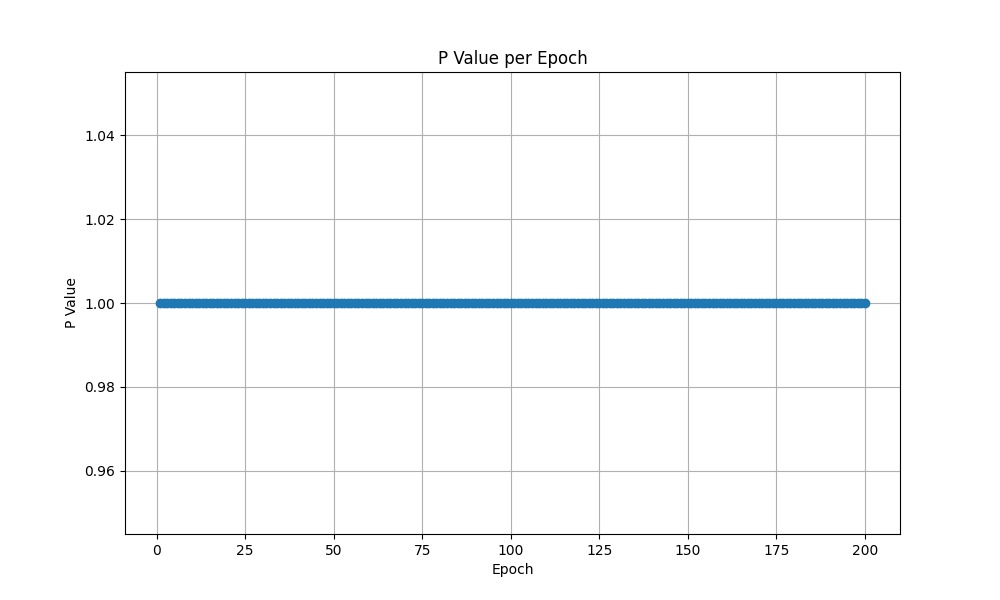 P value changes for Test 1