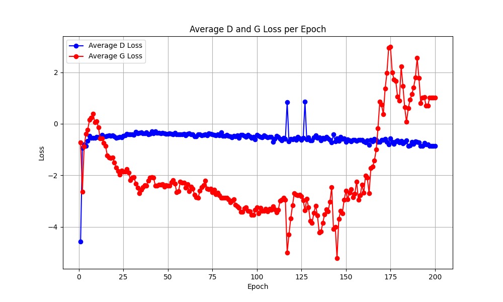 Generator and Discriminator Losses for Test 1