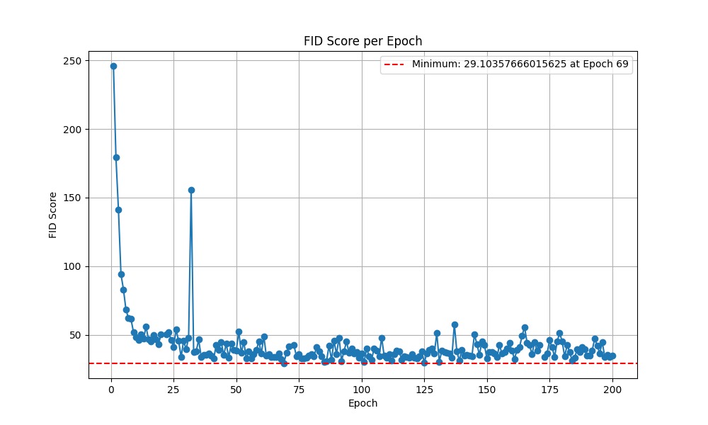 FID scores for Test 2