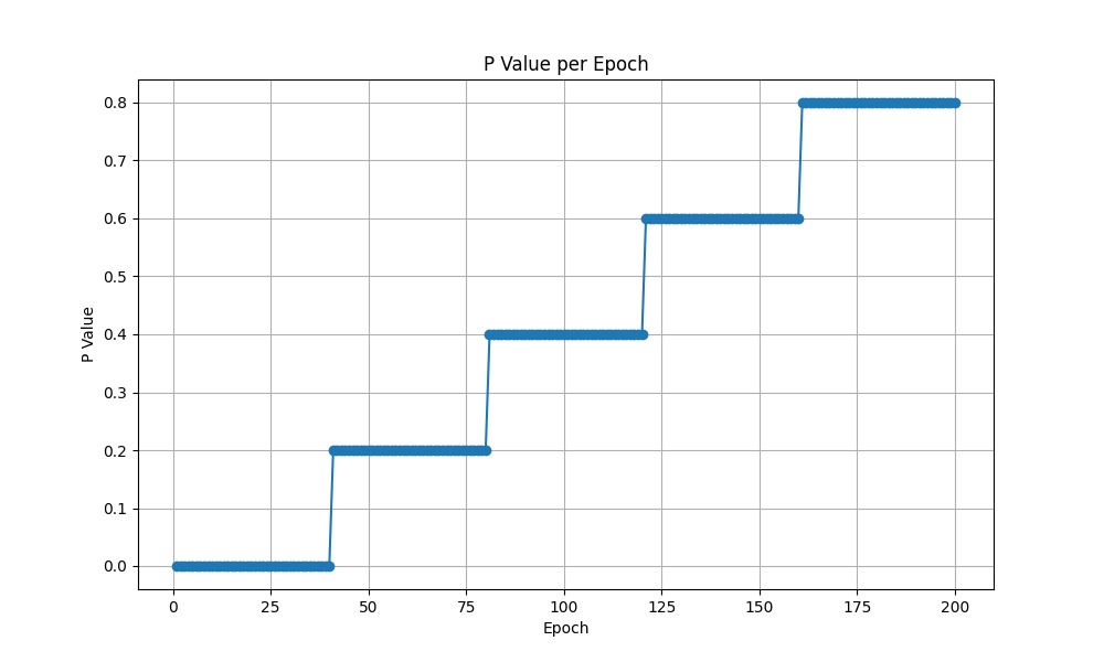 P value changes for Test 2