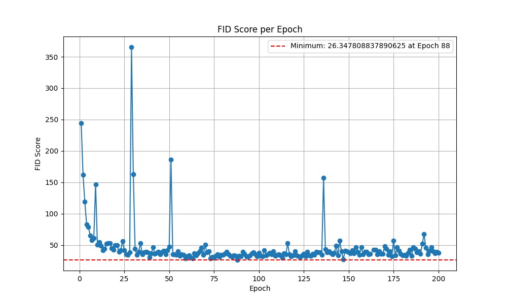 FID scores for Test 3