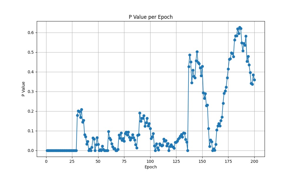 P value changes for Test 3