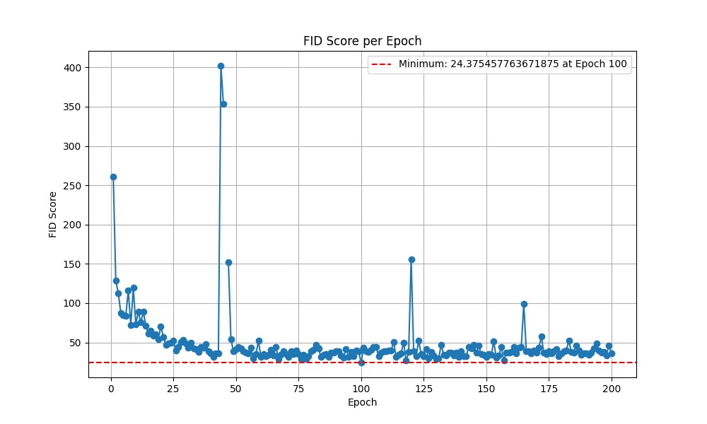 FID scores for Test 4