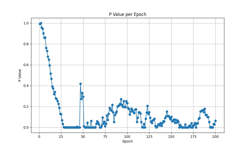 P value changes for Test 4