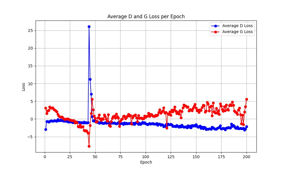 Generator and Discriminator Losses for Test 4