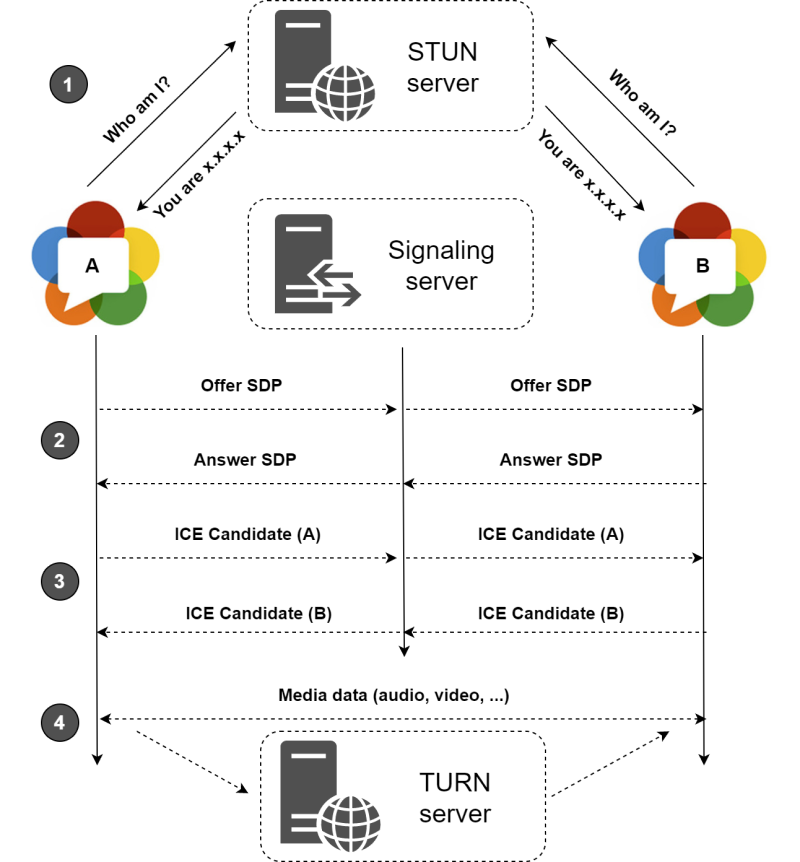 webrtc