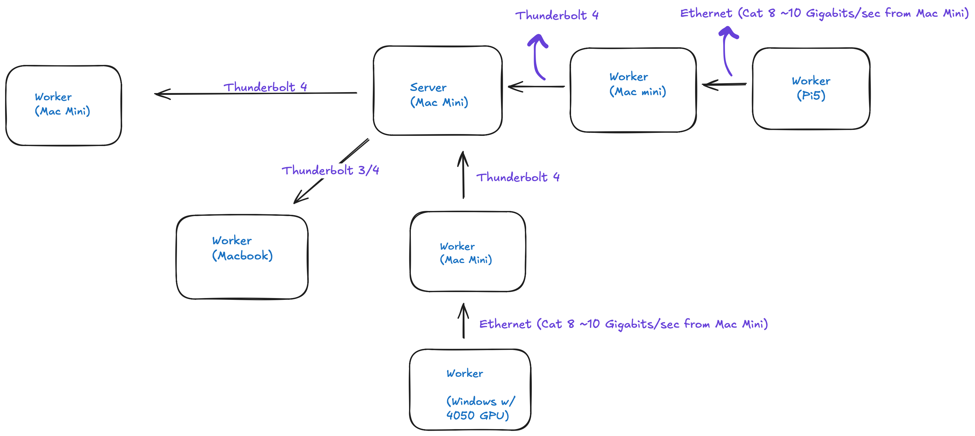 Cluster Topology