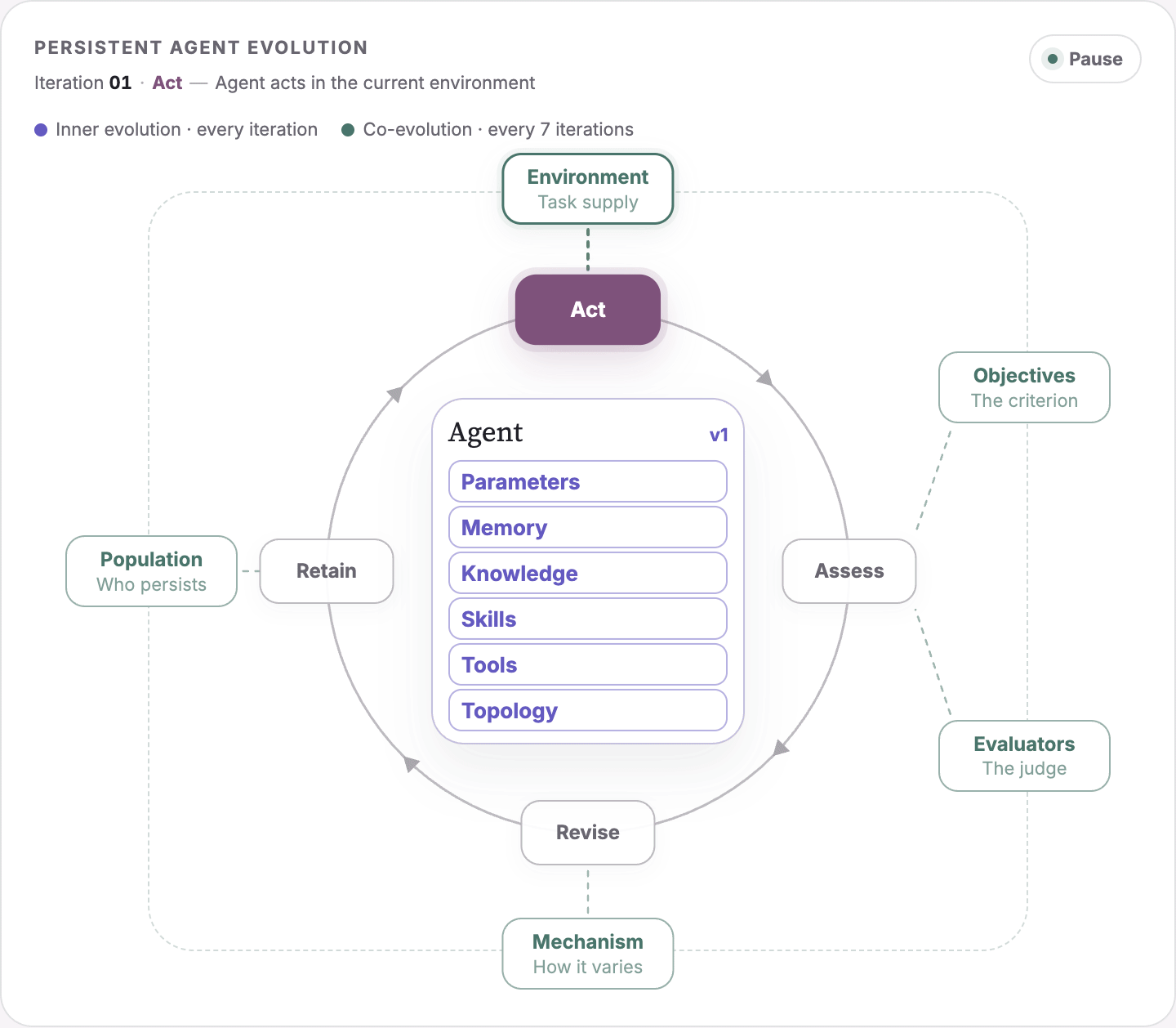 Persistent agent evolution from v1 to v3 across Act, Assess, Revise, and Retain