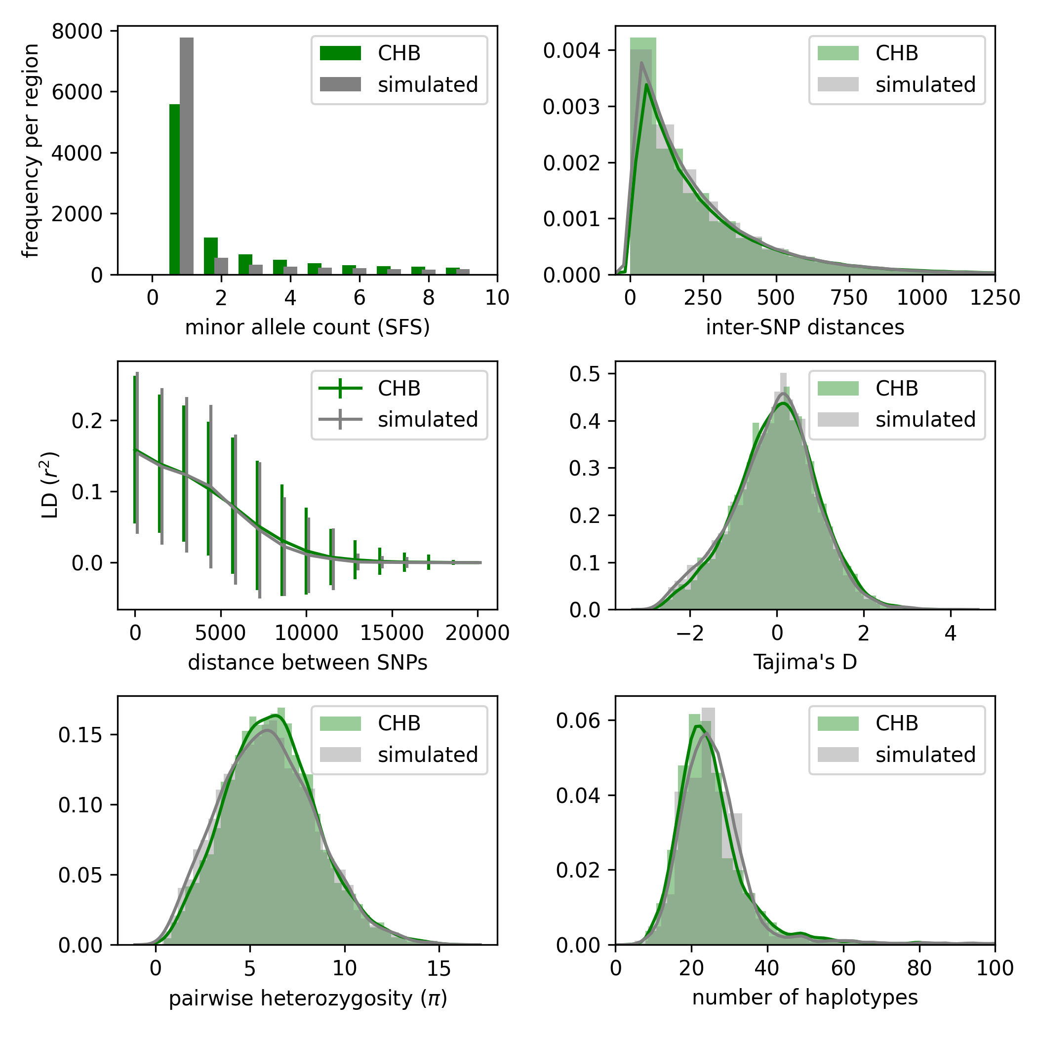 CHB, EXP model