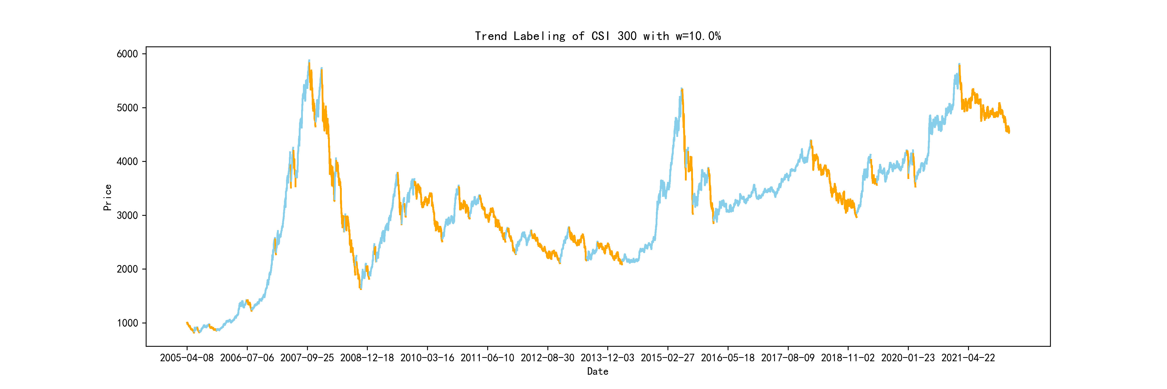 Trend Labeling of CSI 300 with w=10%