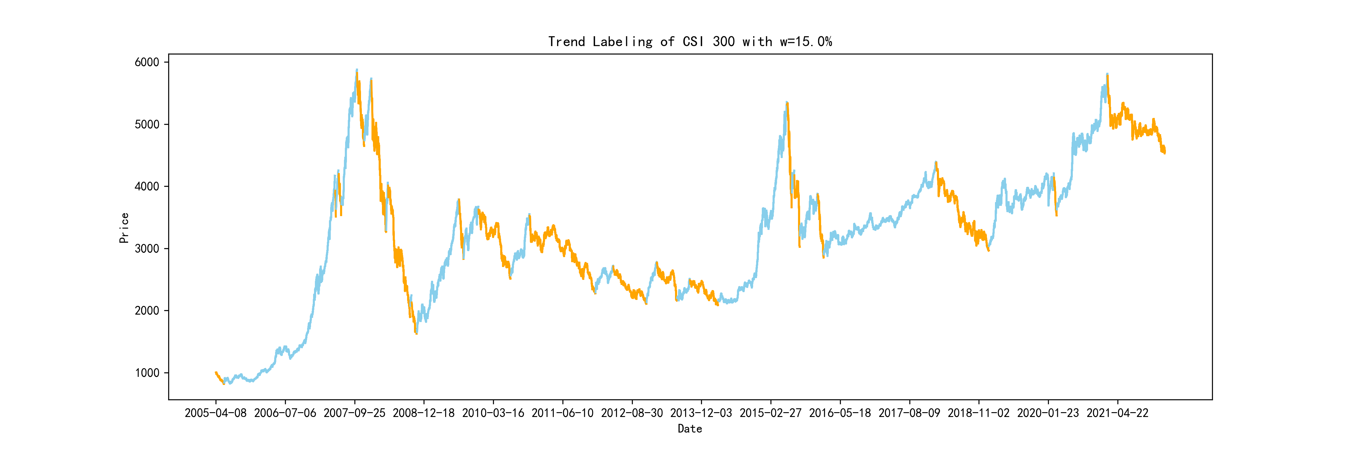 Trend Labeling of CSI 300 with w=15%