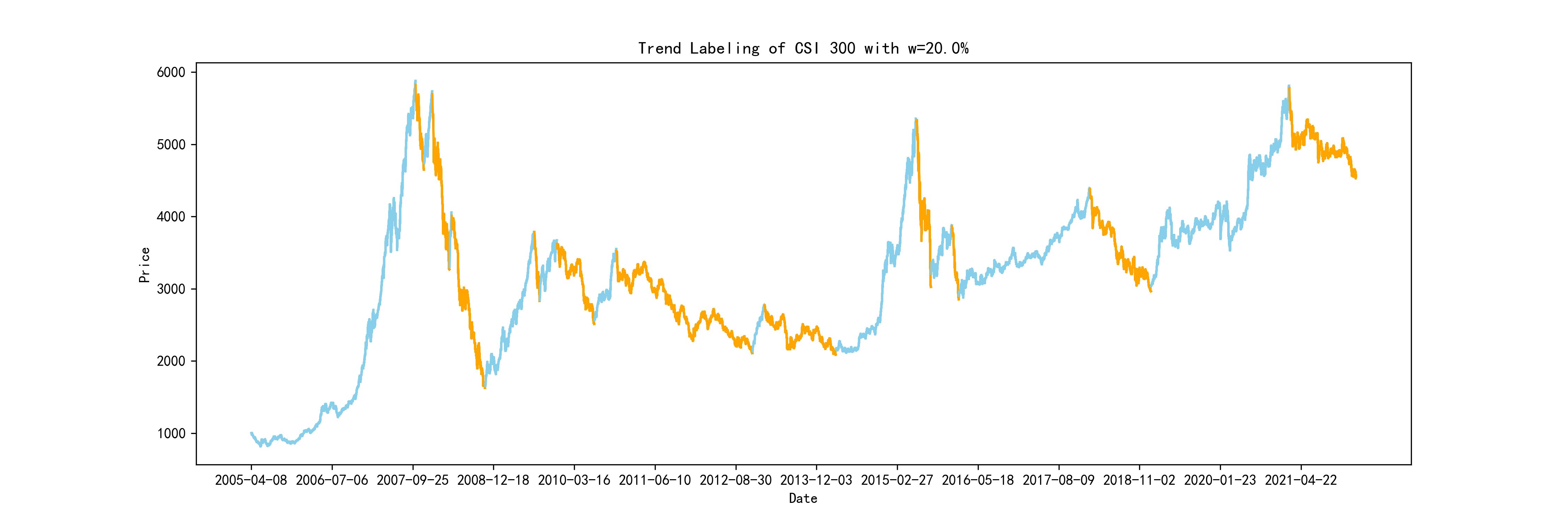 Trend Labeling of CSI 300 with w=20%