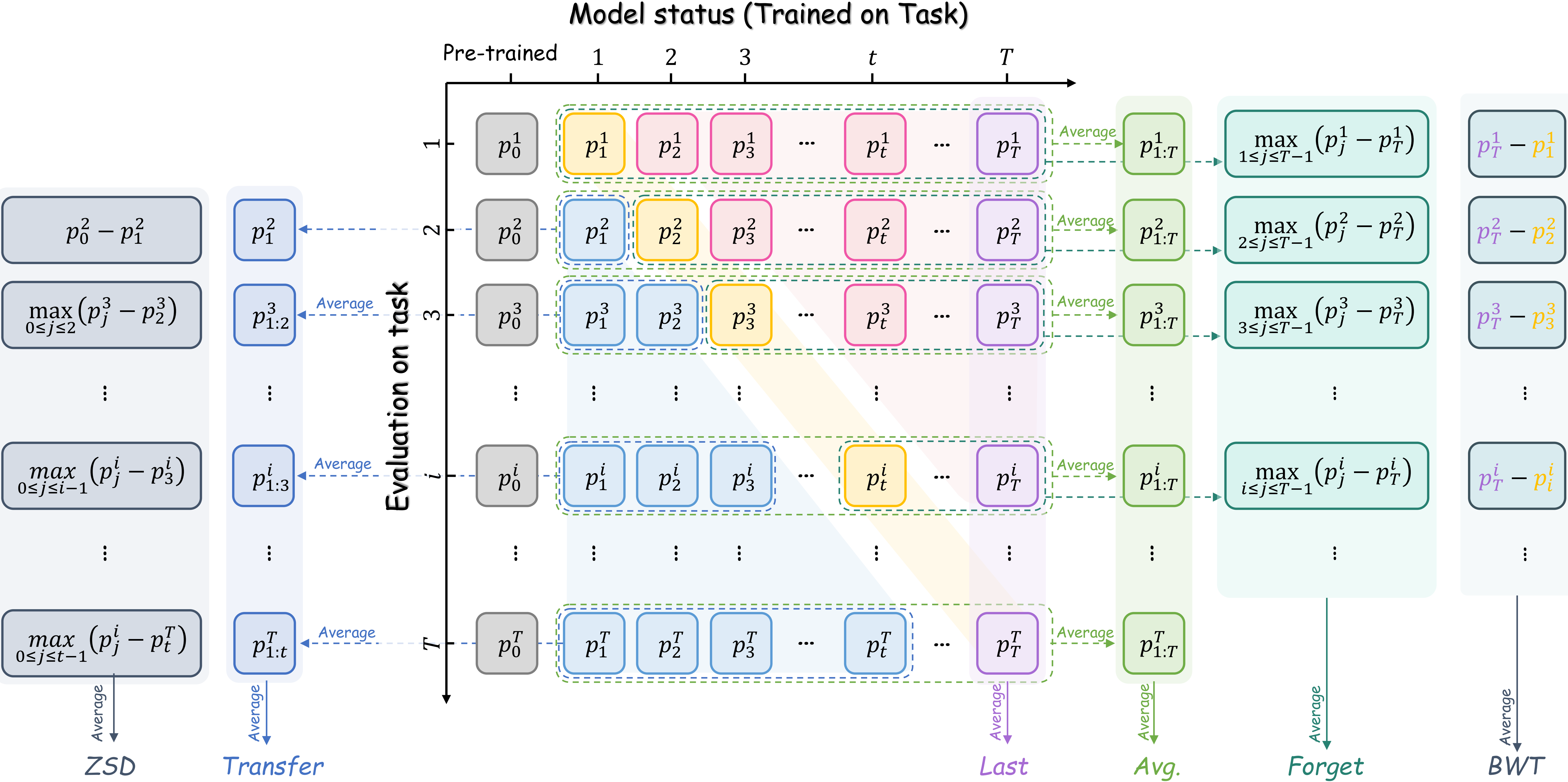 Evaluation Metrics of VLM-CL