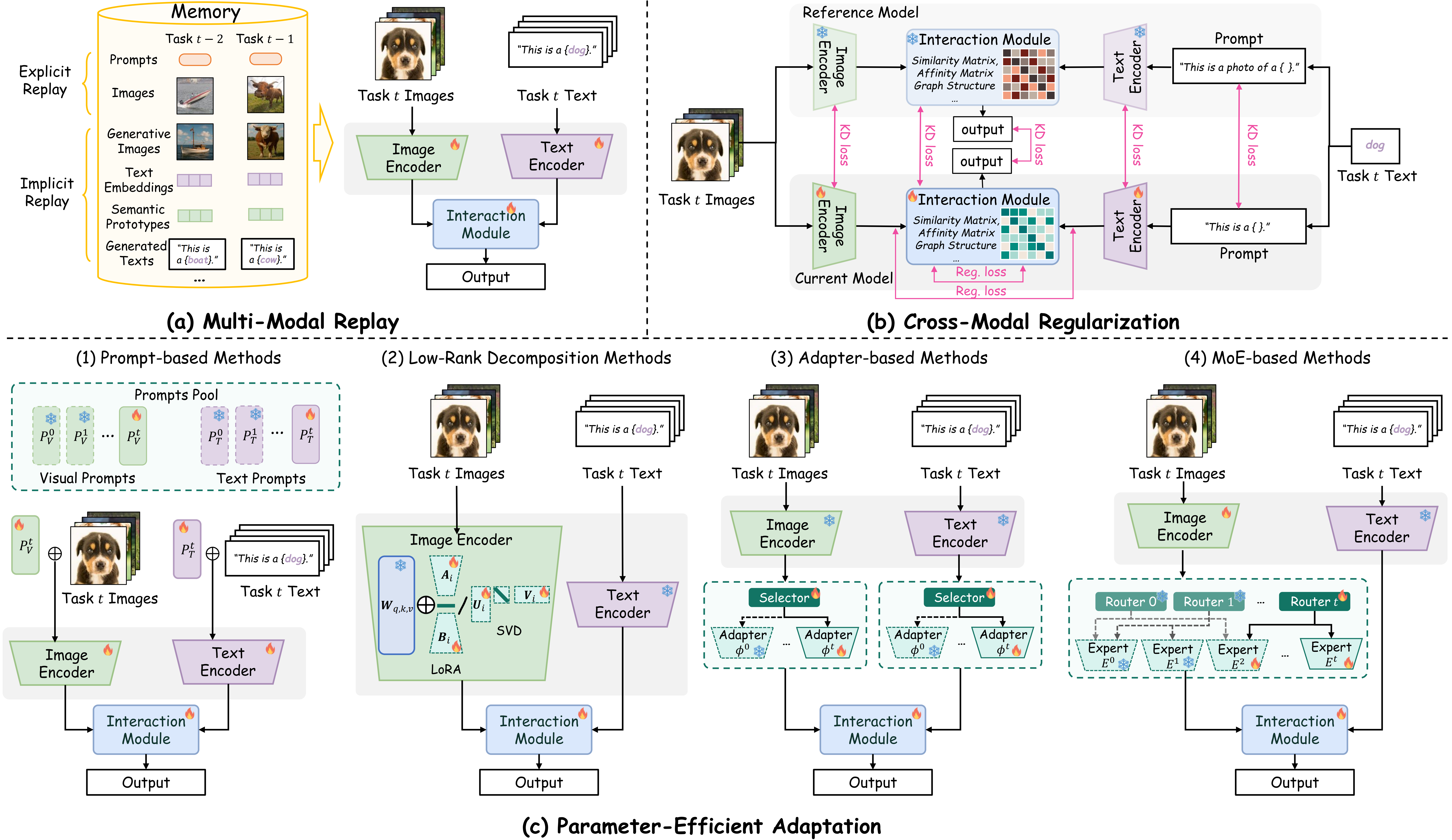 Summary of VLM-CL
