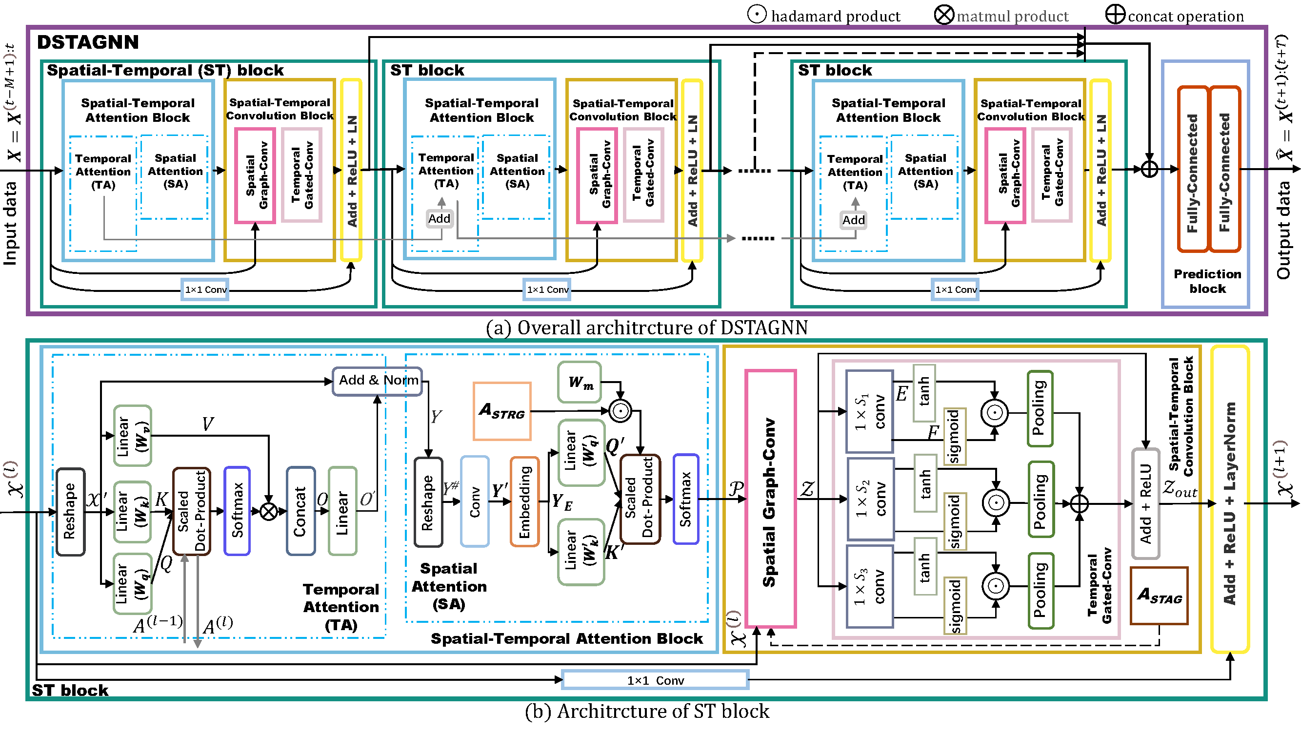 model architecture