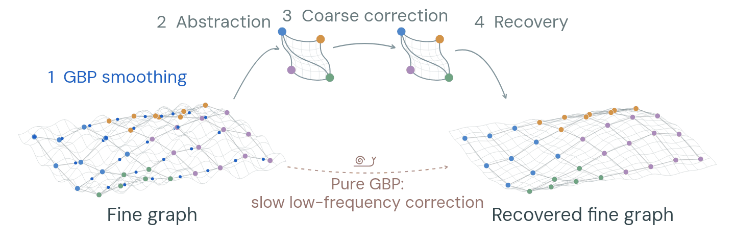 H-GBP | Fast Bundle Adjustment & Pose Graph Optimization