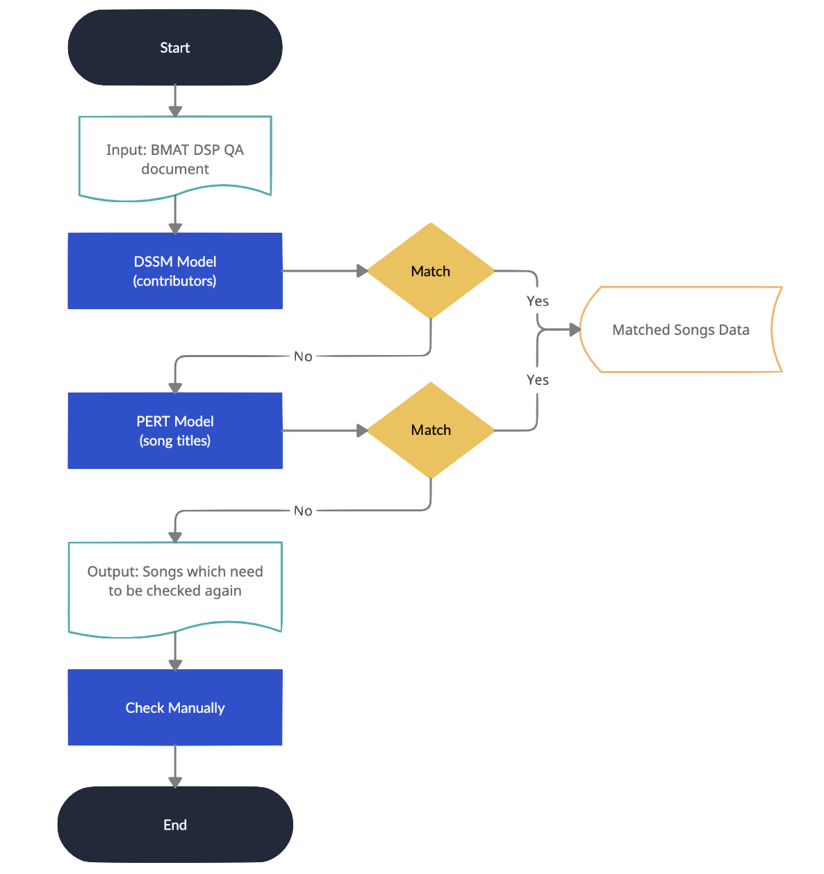 FlowChart