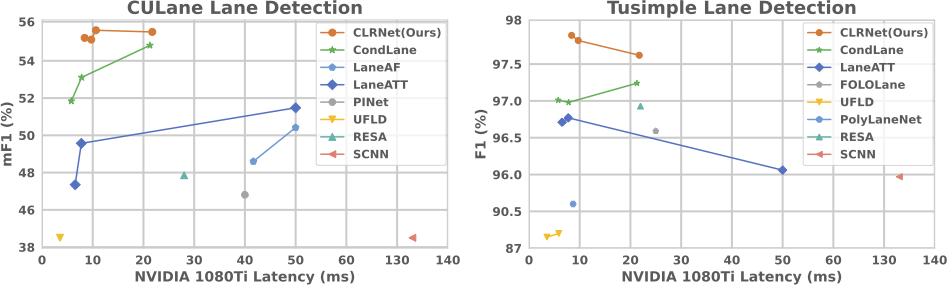 F1 vs. Latency for SOTA methods on the lane detection