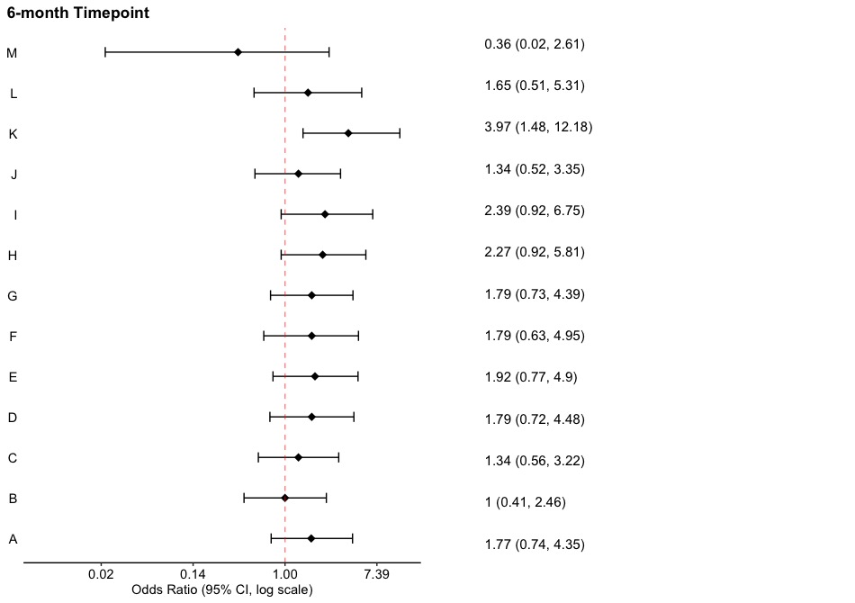 Forest Plot