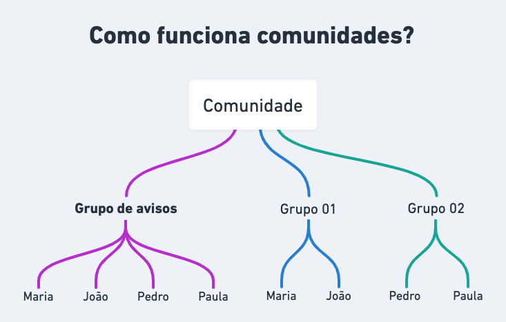 O que faço? - Comunidade