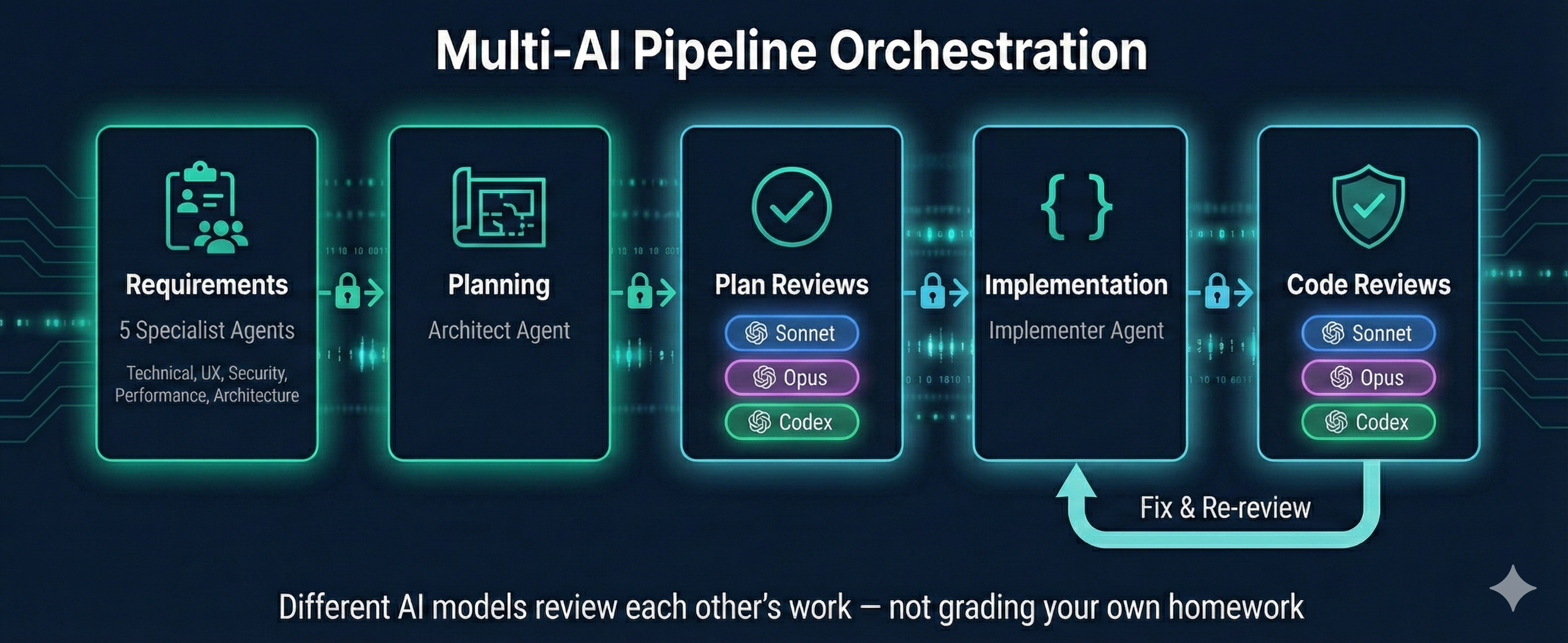 Multi-AI Pipeline Orchestration