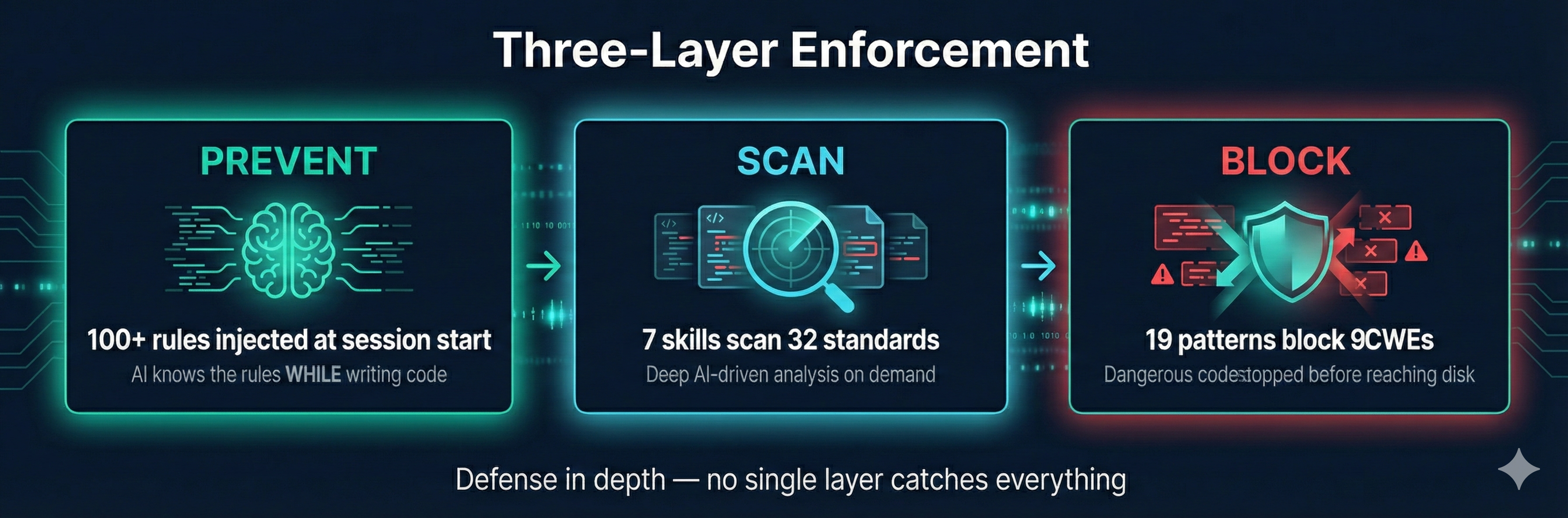 Three-Layer Enforcement: Prevent, Scan, Block