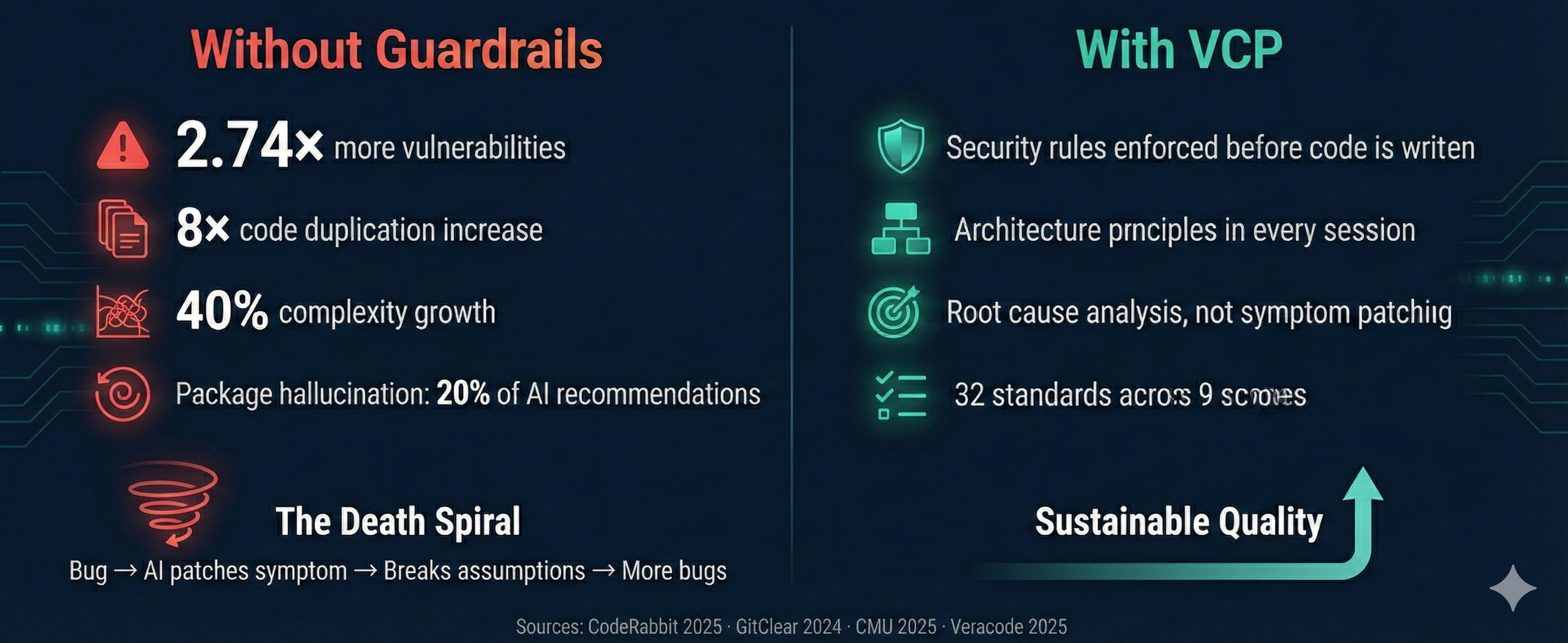 Without guardrails vs With VCP