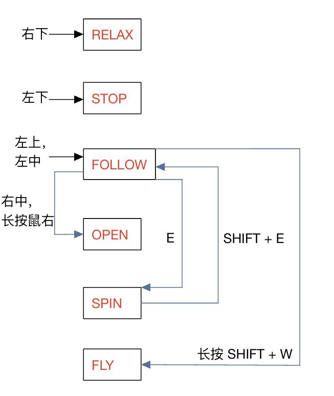 模式转换