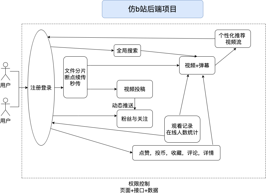 b站项目业务架构