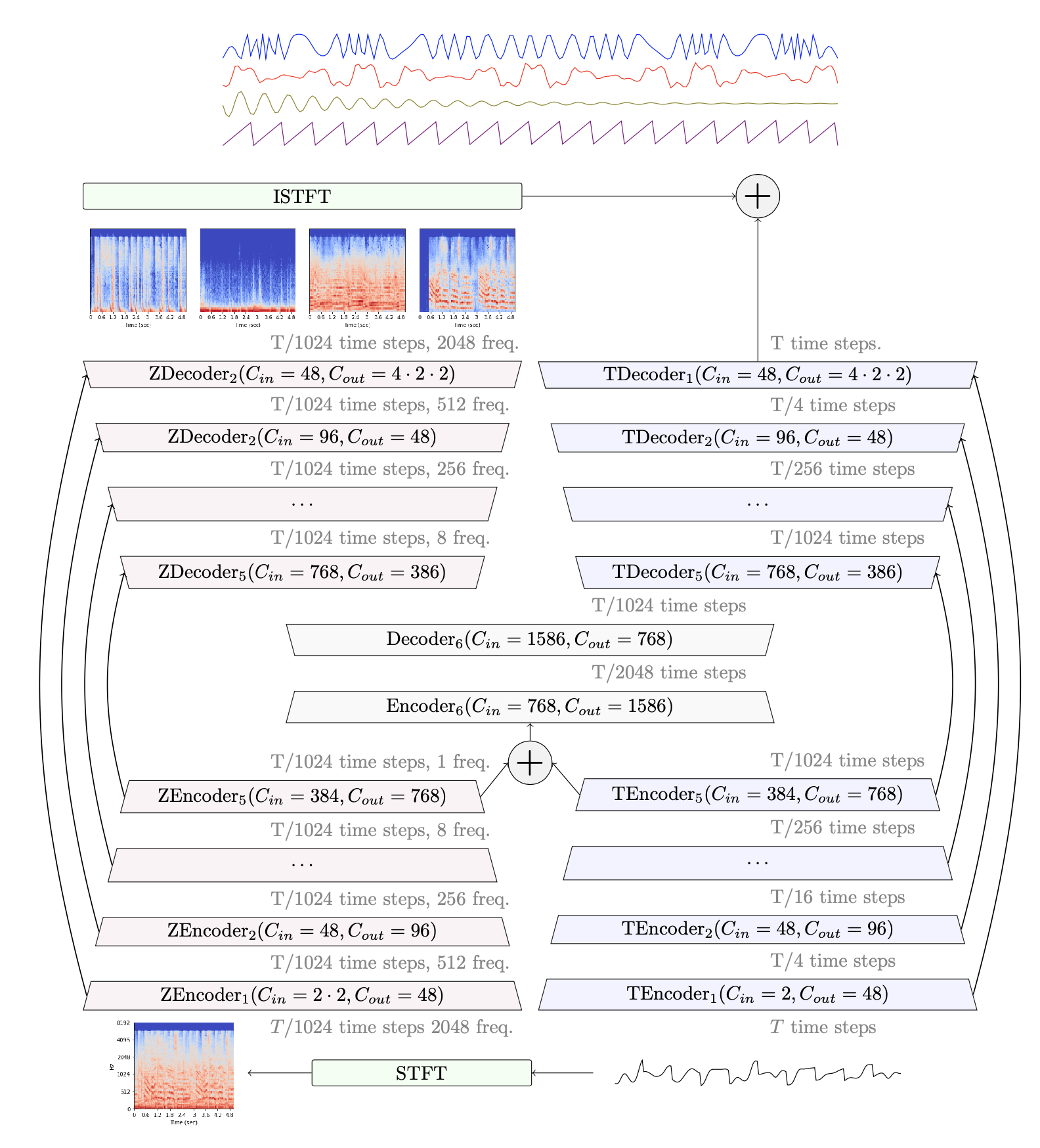 Schema representing the structure of Demucs,
with a dual U-Net structure with a shared core, one branch for the temporal domain,
and one branch for the spectral domain.