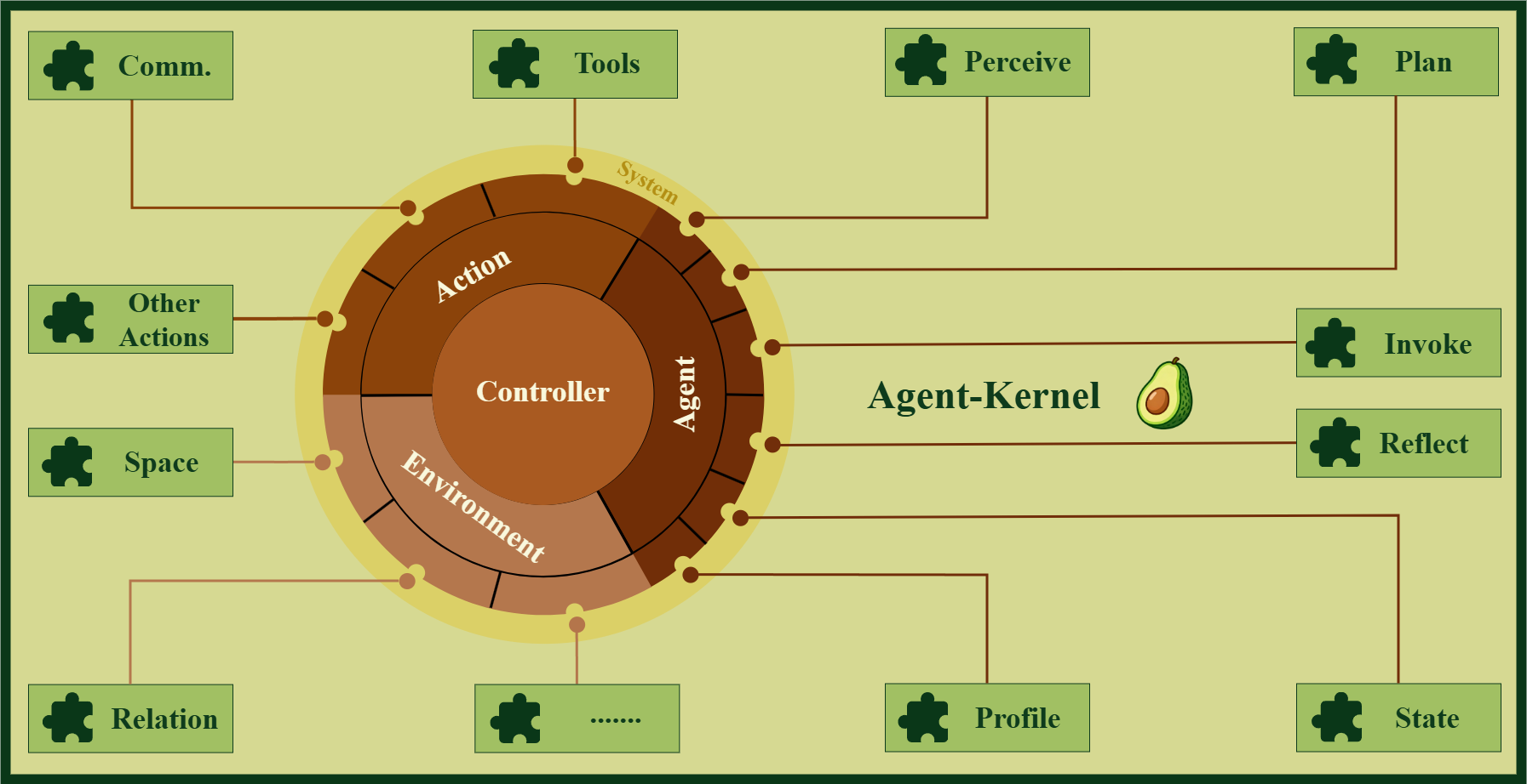 Agent-Kernel Framework