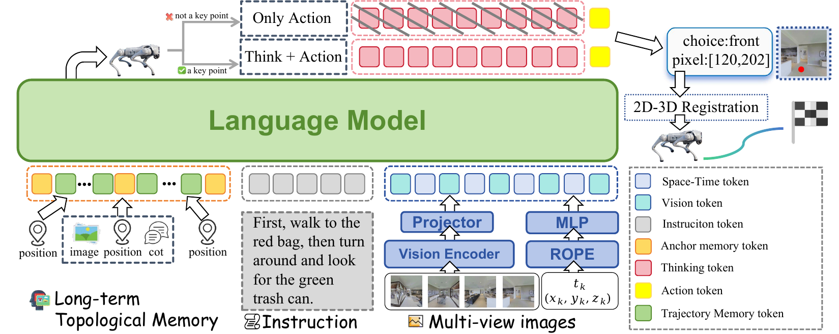 Embodied-Navigator architecture