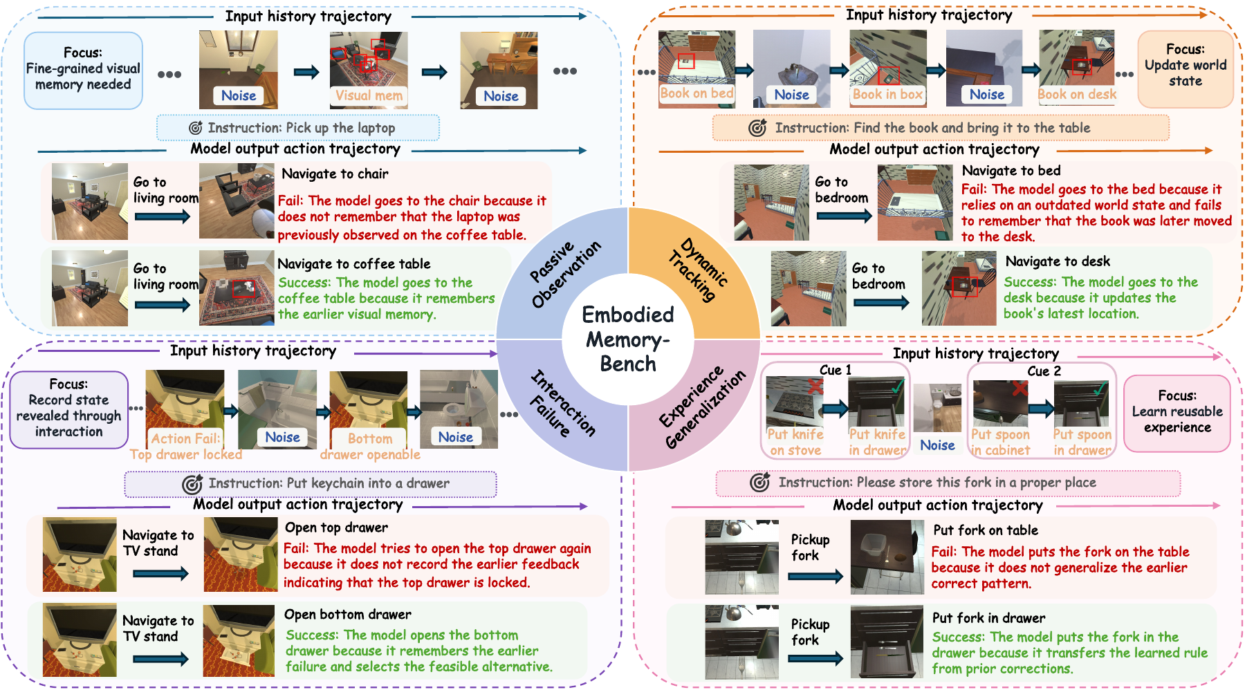 EmbodiedMemory-Bench task overview