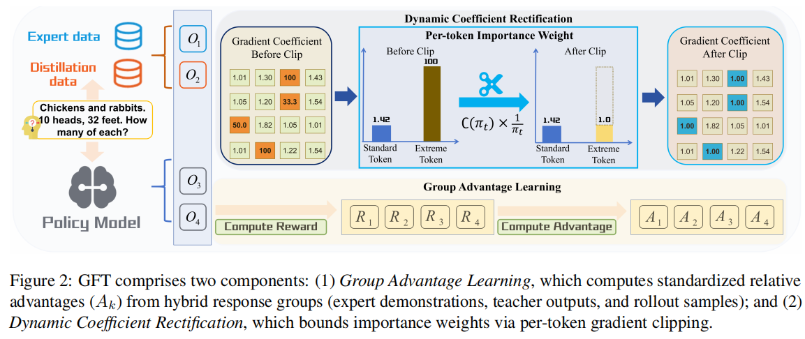 GFT method overview