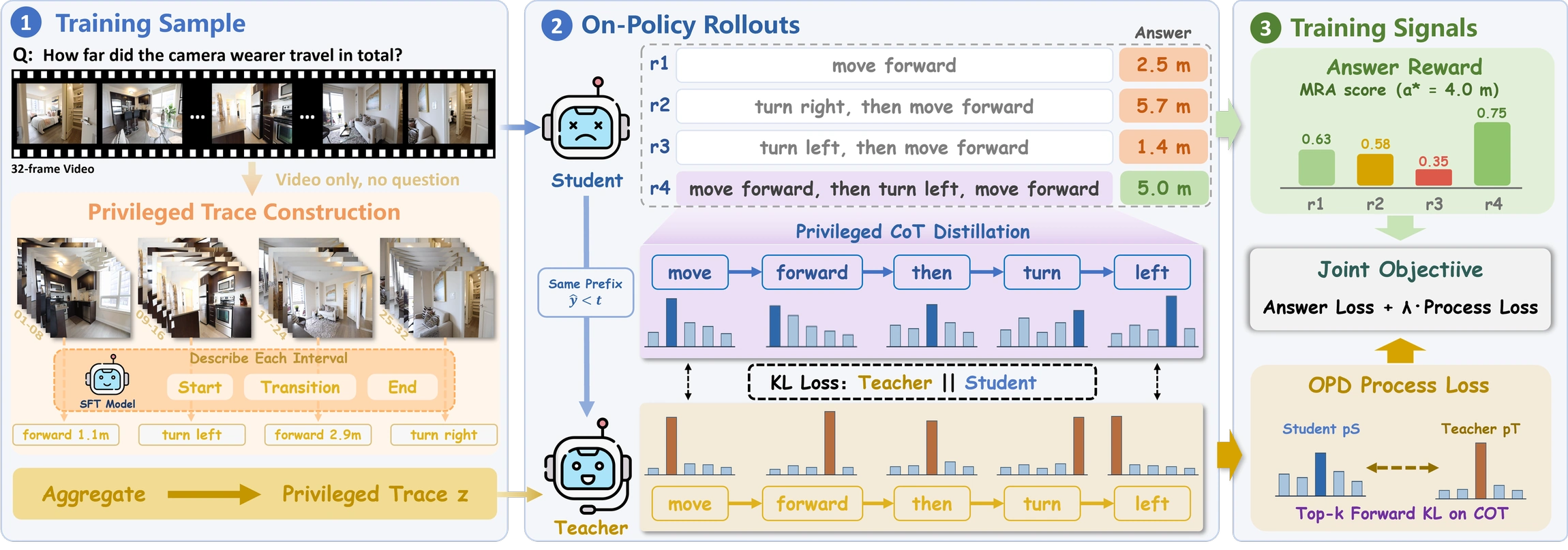 On-Policy Distillation pipeline
