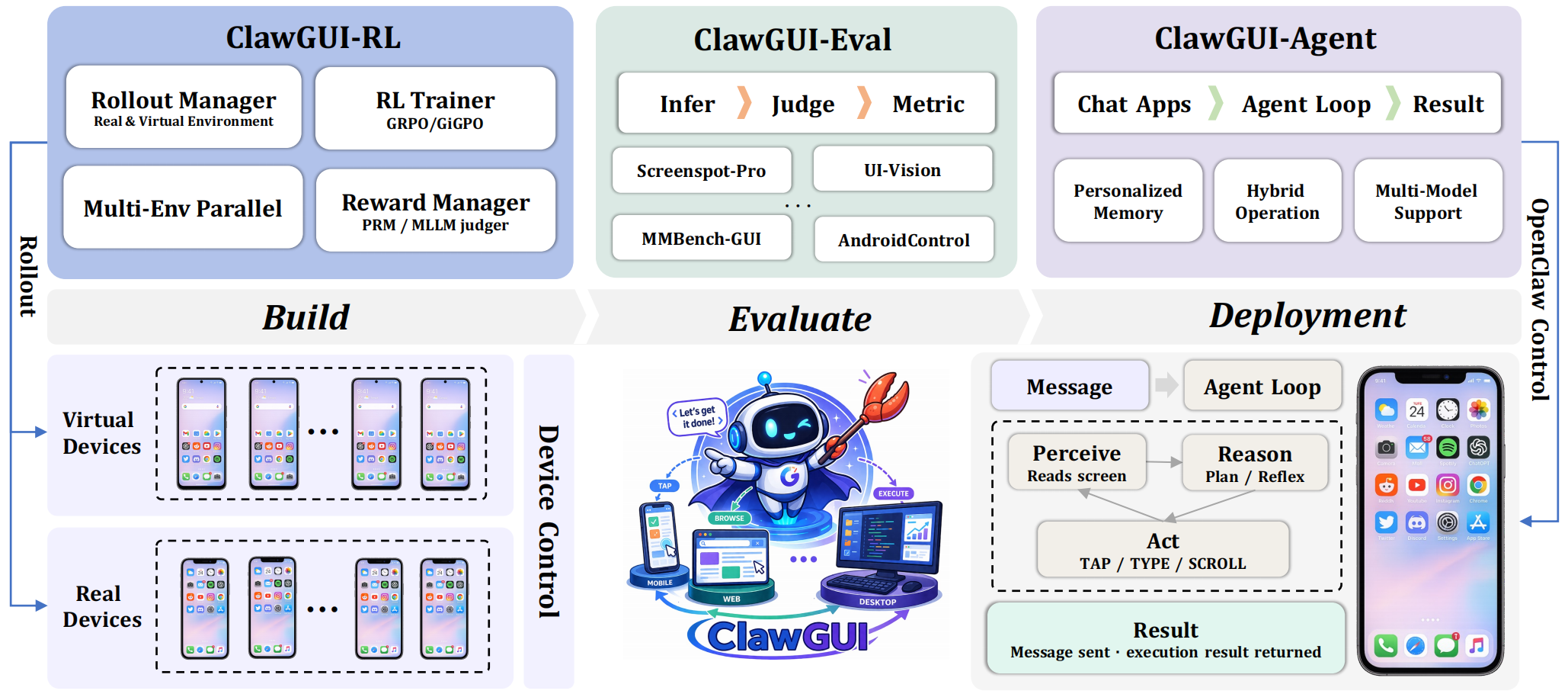 ClawGUI System Architecture
