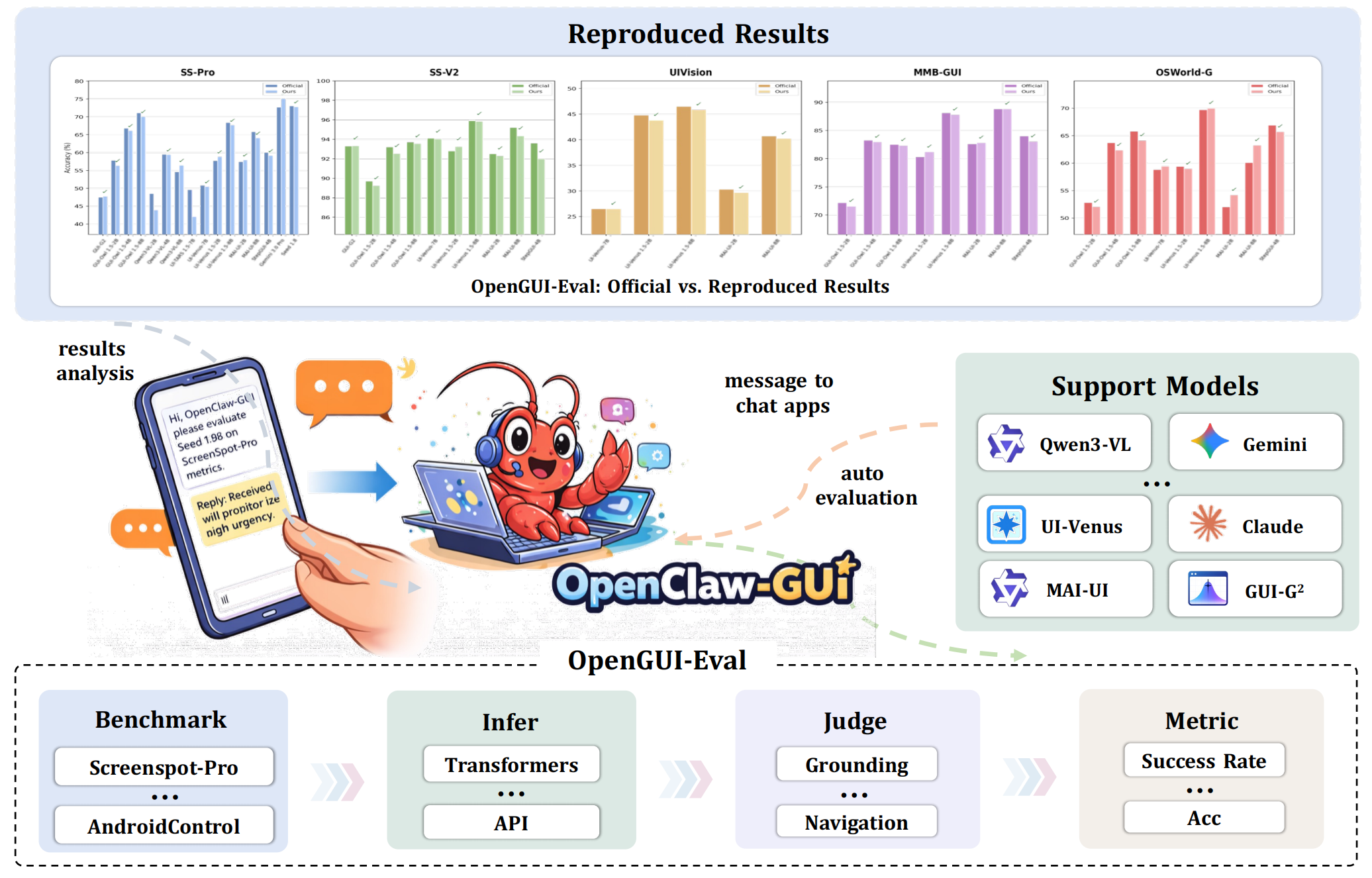 ClawGUI-Eval Architecture