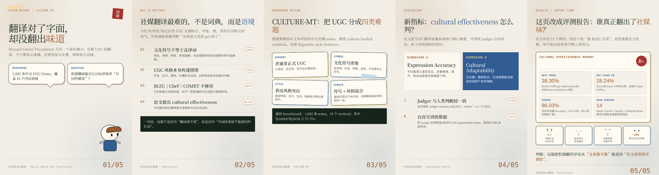 CULTURE-MT 研究卡片