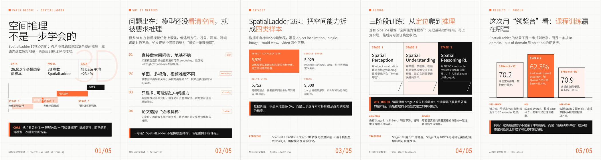 SpatialLadder 论文解读卡片