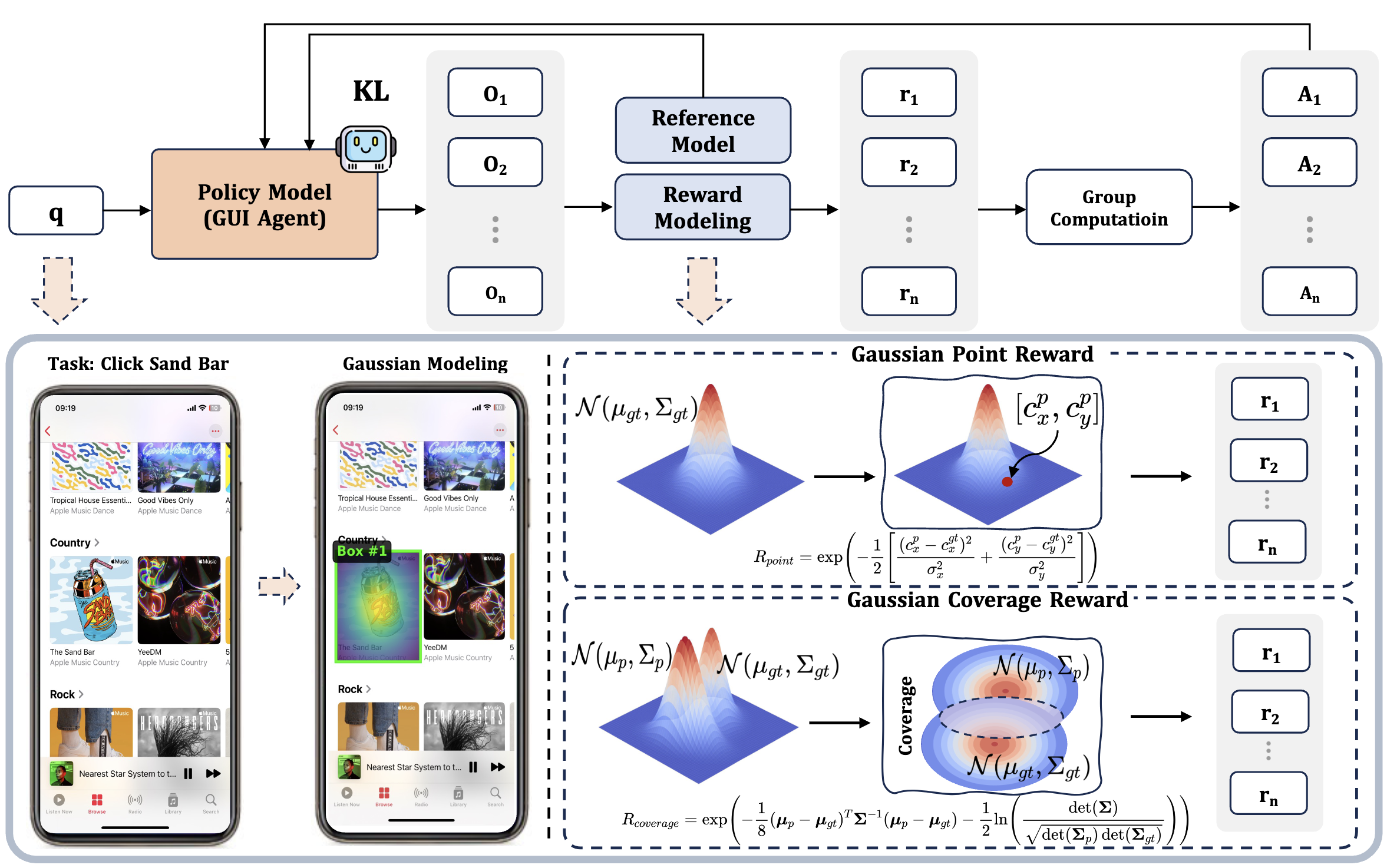 GUI-G2 Framework