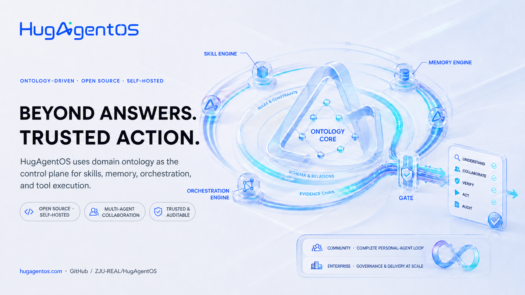HugAgentOS의 Ontology Core를 중심으로 Skill Engine, Memory Engine, Orchestration Engine, Gate가 연결된 AgentOS 구조를 나타낸 포스터입니다.