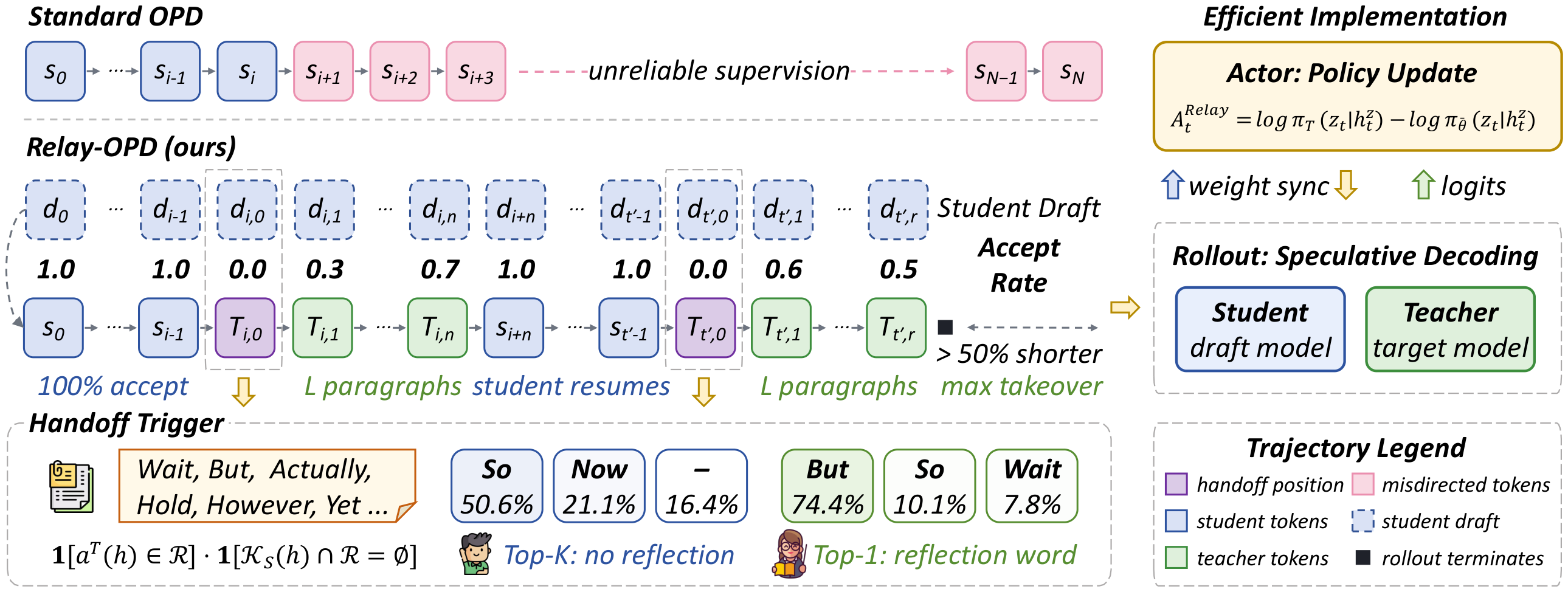 Relay-OPD method overview
