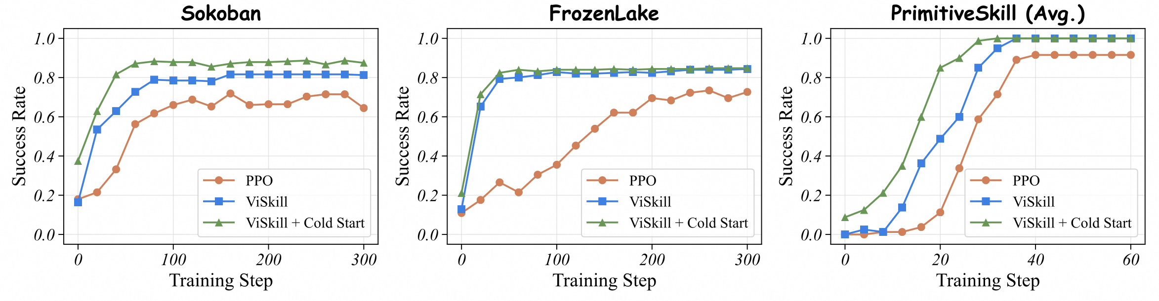 Training dynamics of PPO, ViSkill, and ViSkill with cold-start initialization
